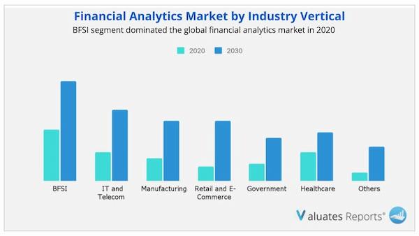 Financial Analytics Market by industry vertical